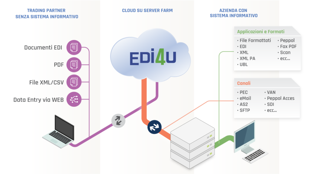 O&SI-EDI-electronic-data-interchange-EDI4U-Workflow